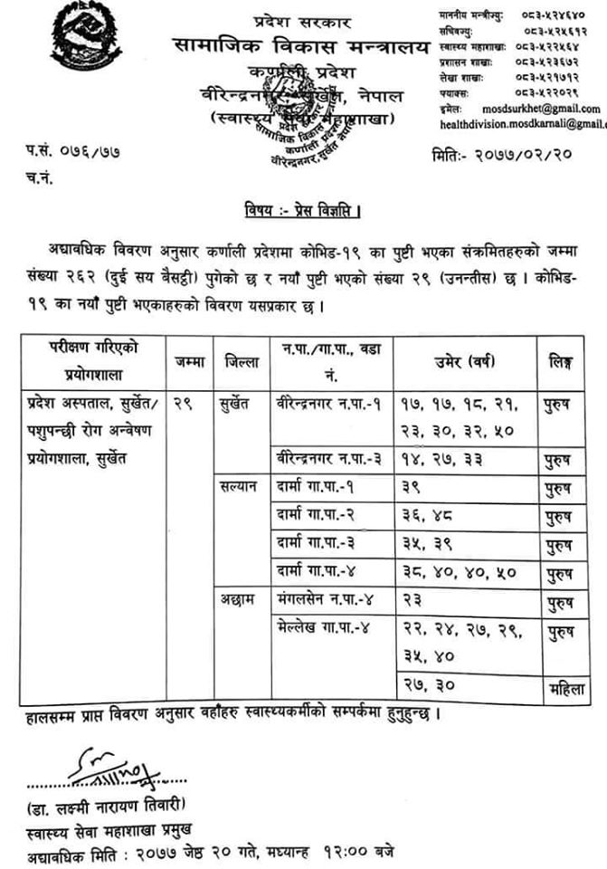 थप २९ जनामा कोरोना संक्रमण,कर्णाली प्रदेशमा संक्रमितको सख्या २६२ पुग्यो